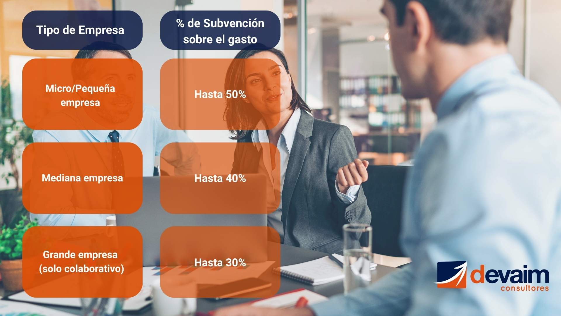 Porcentaje de subvención según tamaño de empresa