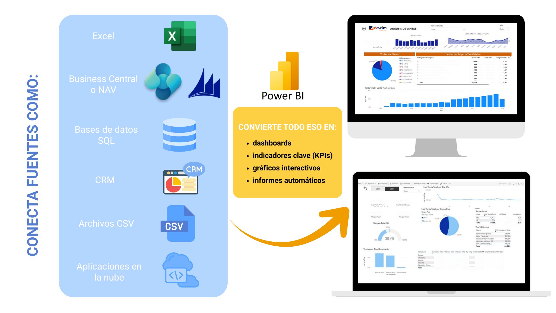 Fuentes conectadas con Power BI